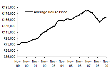House Price November