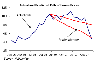 House Price