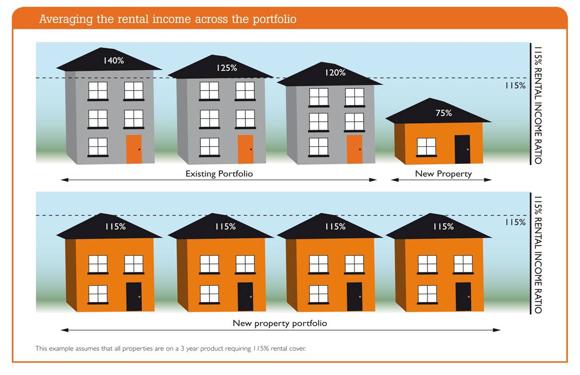 Average the rental across the portfolip