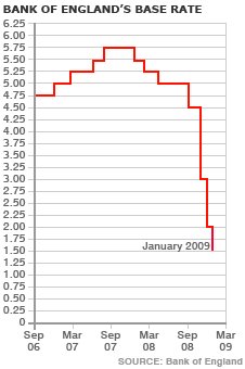 Bank Base Rate Jan 2009