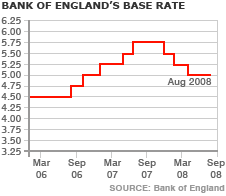 Bank of England base rate Auust 2008