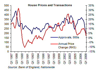 House prices