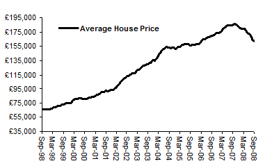 House Price