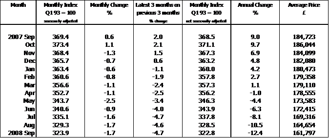 House Price