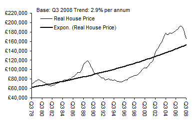 House price