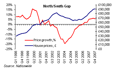 house price