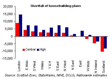 house price