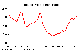 House Price