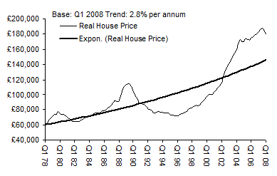 House Price