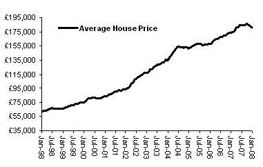 House Price