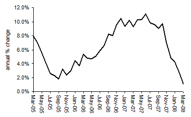 House Price