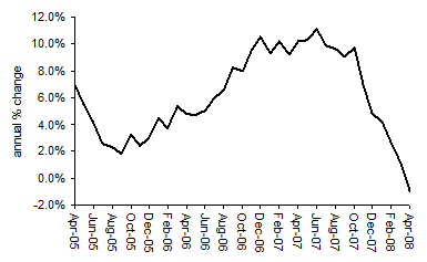 House Price