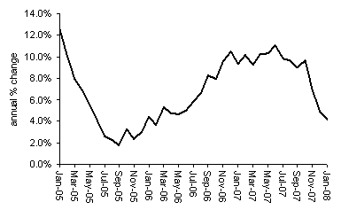 House Price