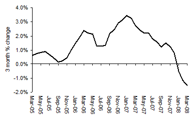 House Price