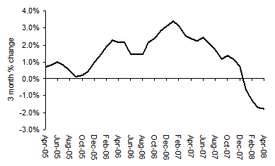 House Price