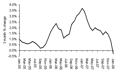 House Price