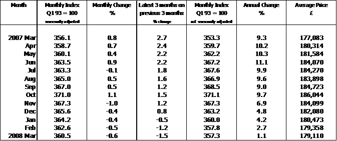 House Price