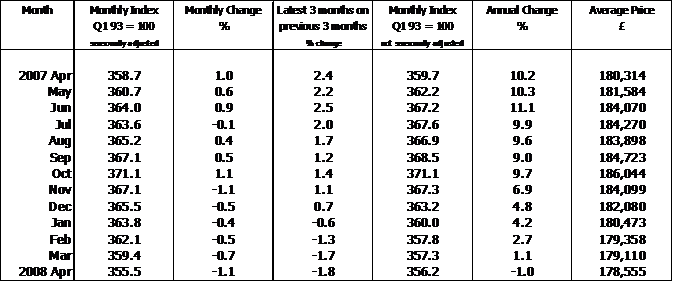 House Price