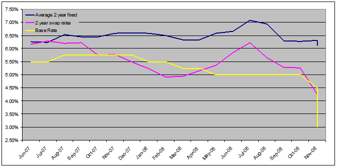 Mortgage rates