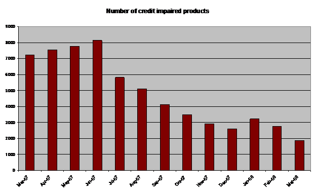 The decline of sub prime mortage lending