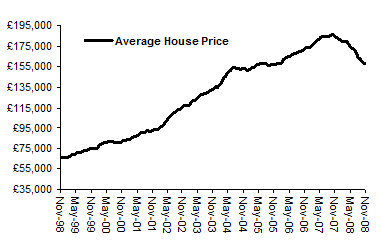 House Price