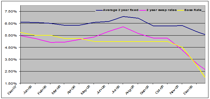 Fixed mortgages average