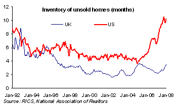 house price