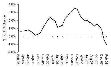 house price