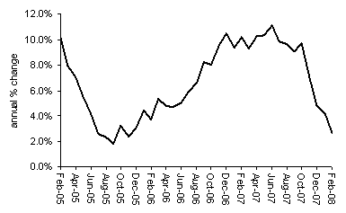 house price