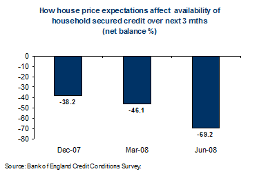 house price