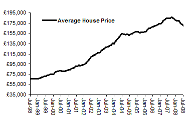 house price