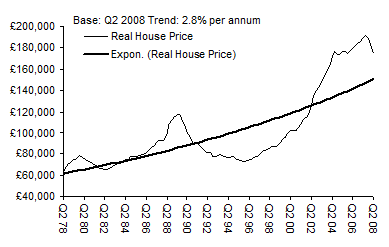 house price