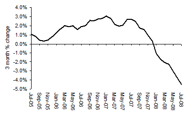 house price