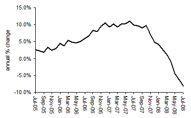 house price