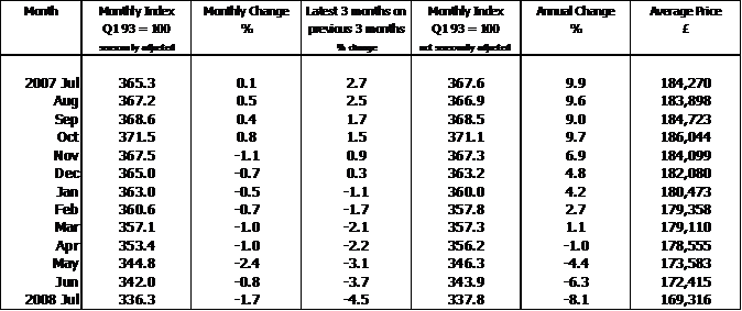 house price