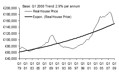 House Price