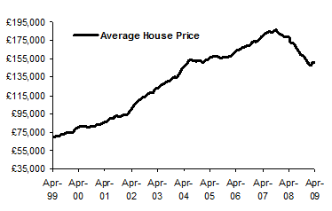 House Price