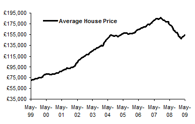 House Price