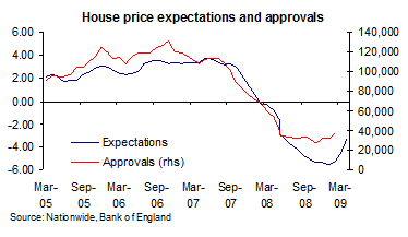 House Price