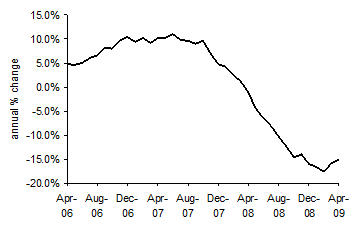 House Price