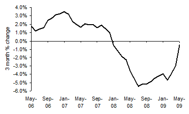 House Price