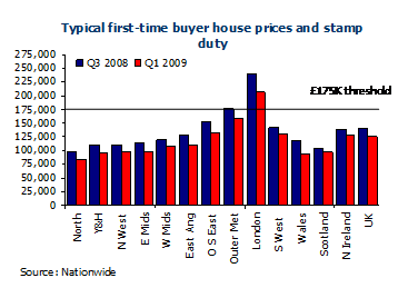 House Price