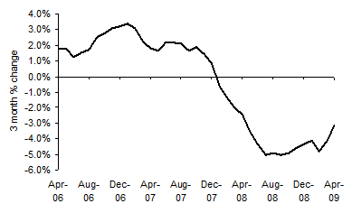 House Price