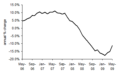 House Price