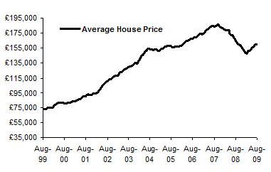 House Price