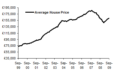 House Price