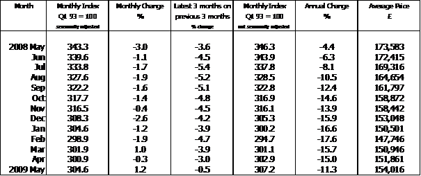 House Price