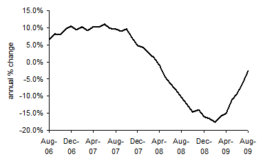 House Price