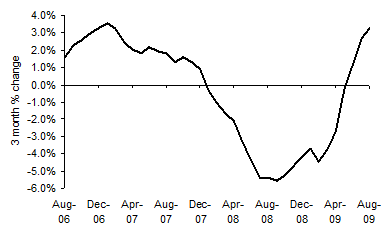 House Price