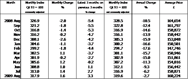 House Price